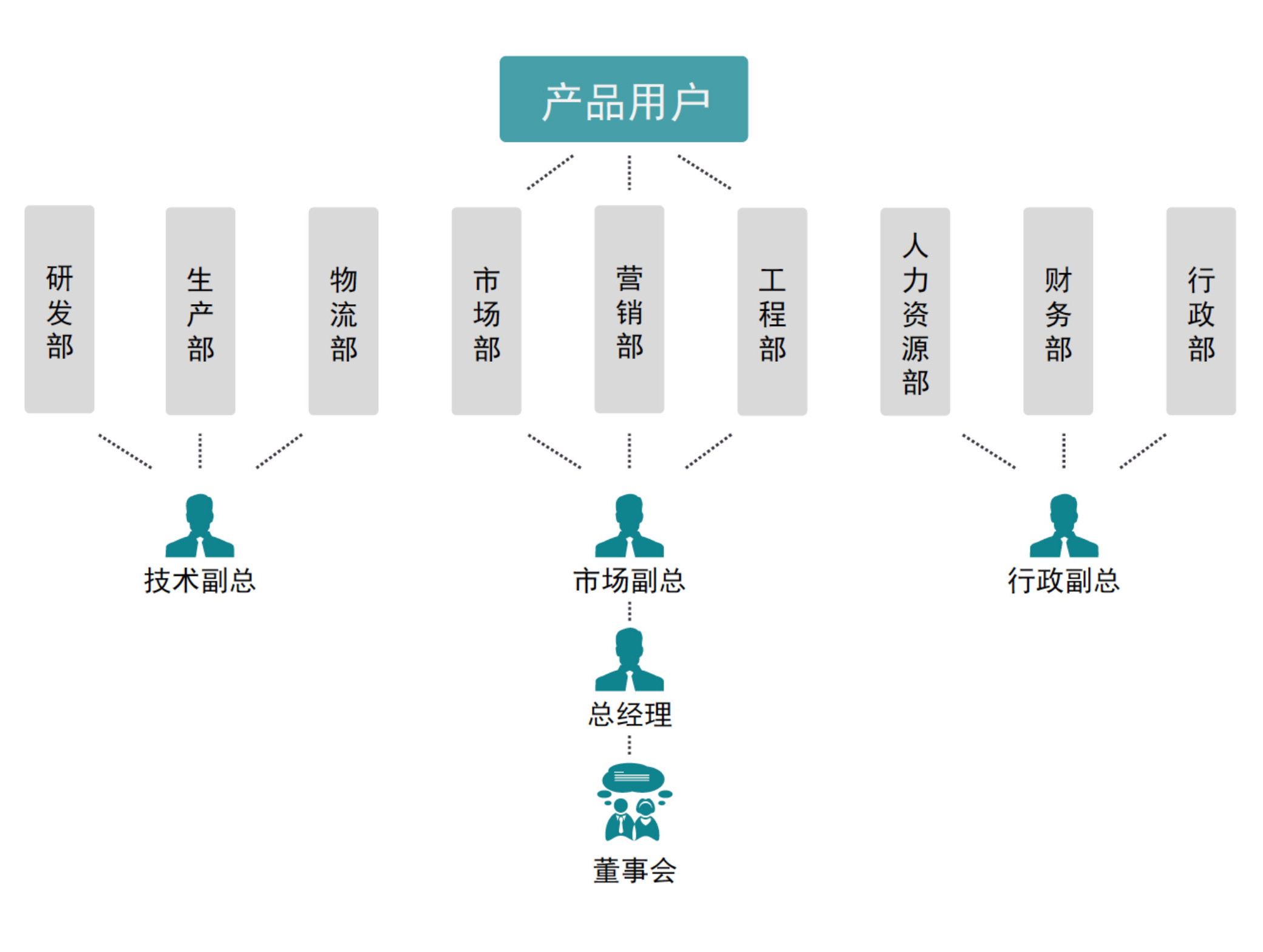 迪恩科技组织架构