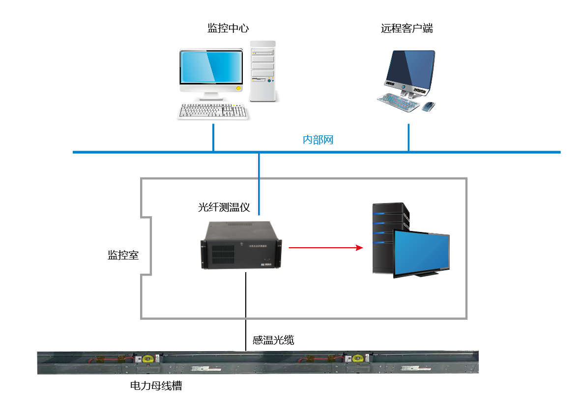 电力母线槽分布式光纤测温系统