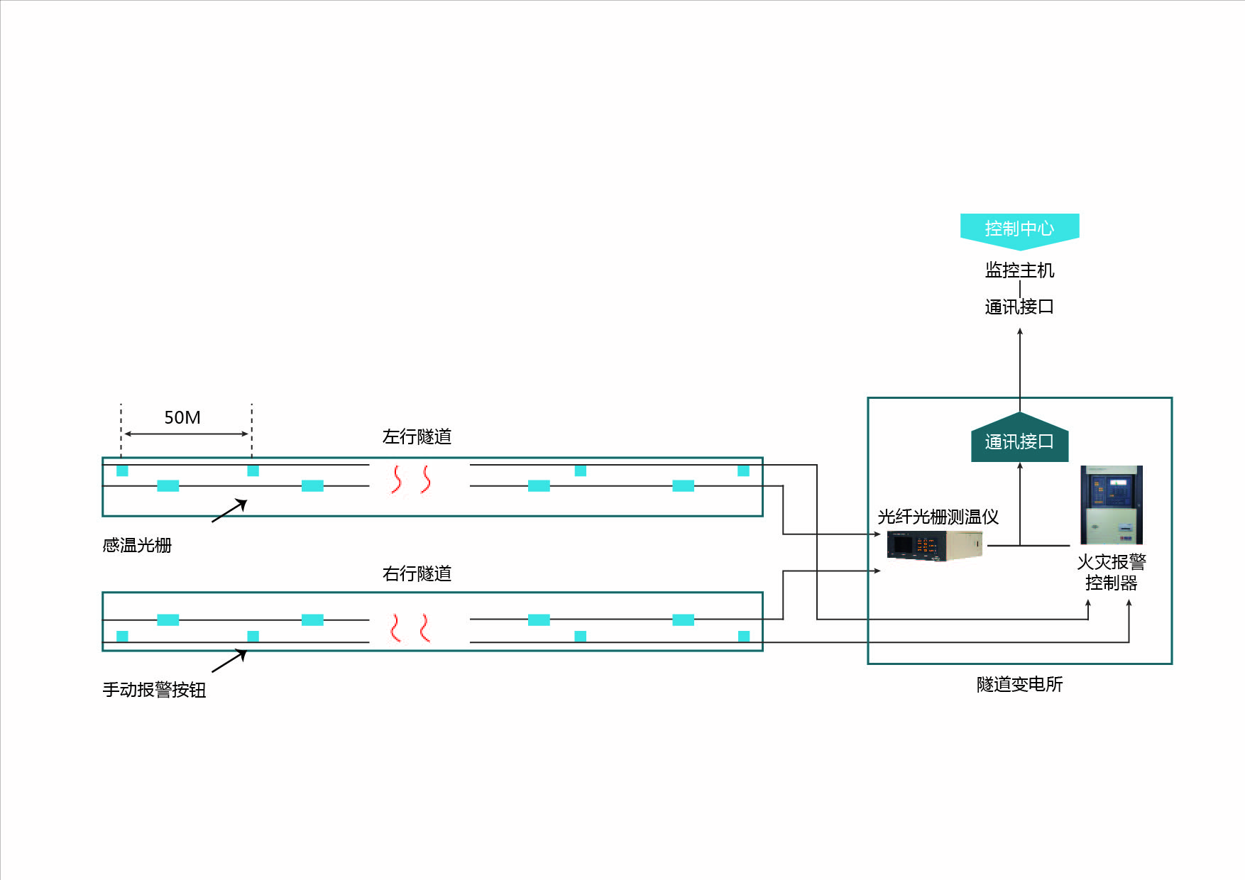 隧道线型感温火灾探测系统(光纤光栅)