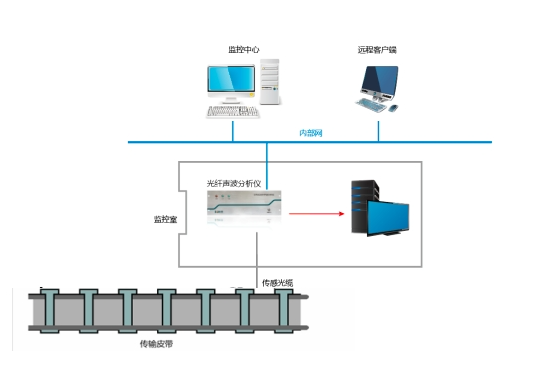 输煤皮带音频分析系统