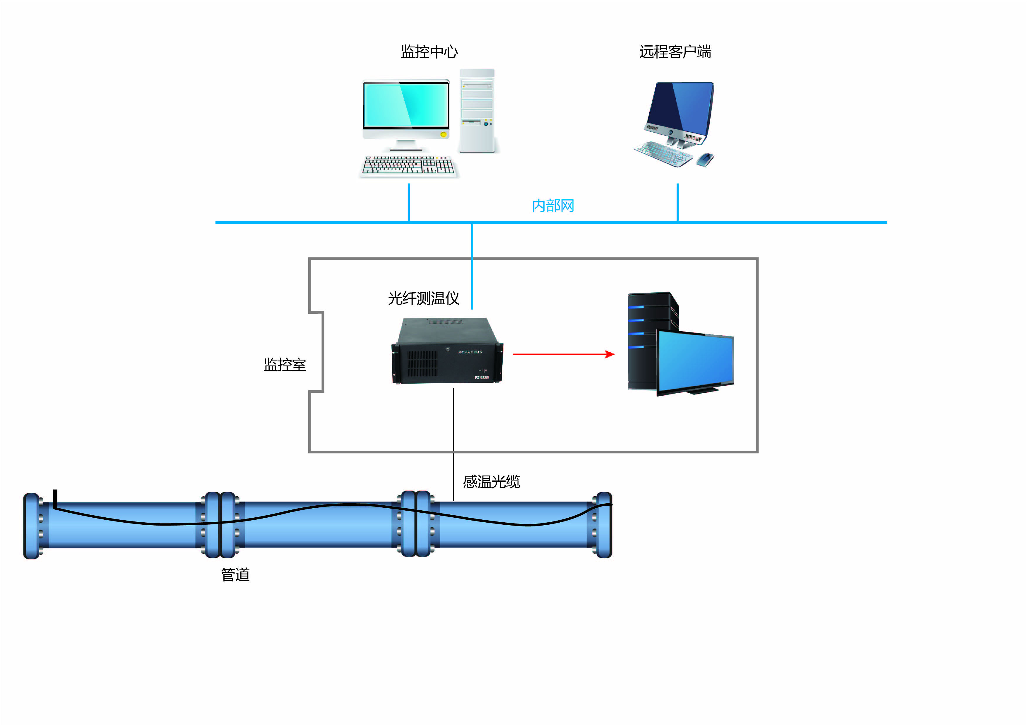 分布式光纤管道泄漏监测系统