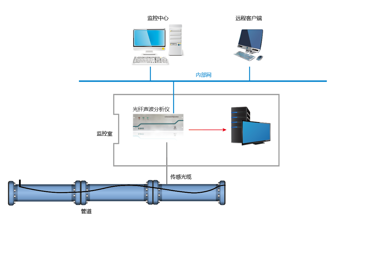 自来水管道声波分析系统