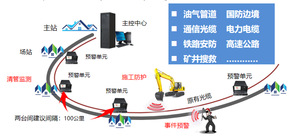 光纤周界安防系统，光纤周界安防系统