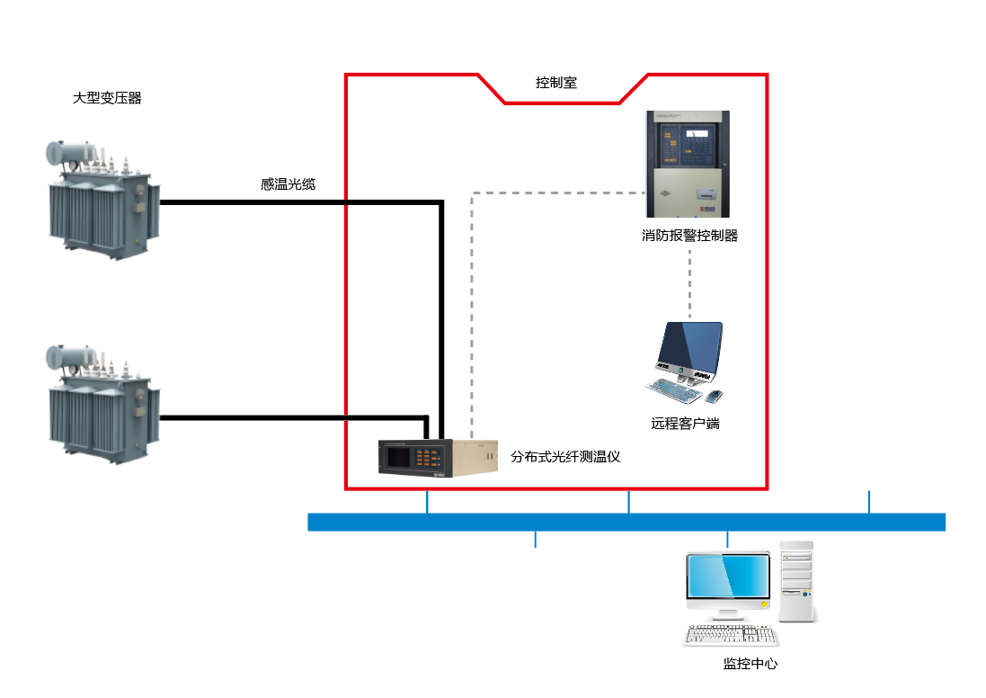 大型电抗器、变压器温度在线监测系统