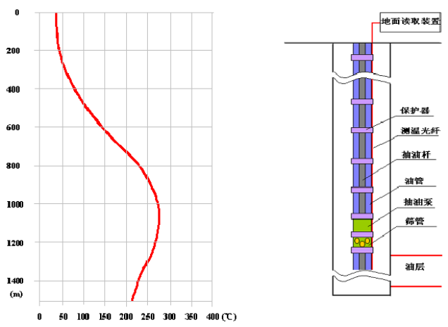 油井分布温度实时测量